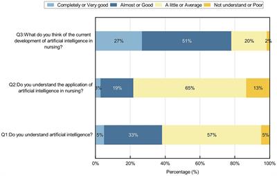 Knowledge and attitudes toward artificial intelligence in nursing among various categories of professionals in China: a cross-sectional study